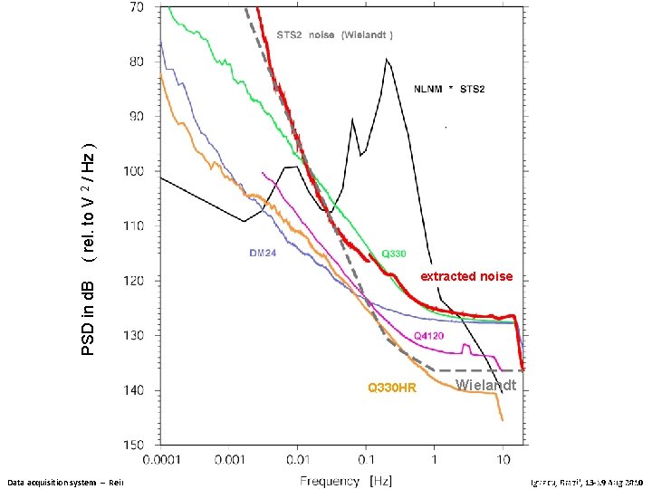 ( rel. to V 2 / Hz ) PSD in d. B extracted noise ( rel. to V 2 / Hz ) PSD in d. B extracted noise