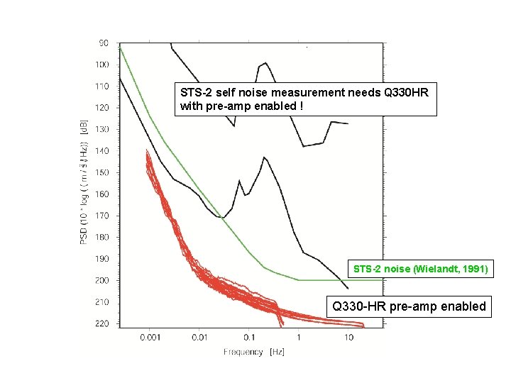 STS-2 self noise measurement needs Q 330 HR with pre-amp enabled ! STS-2 noise STS-2 self noise measurement needs Q 330 HR with pre-amp enabled ! STS-2 noise