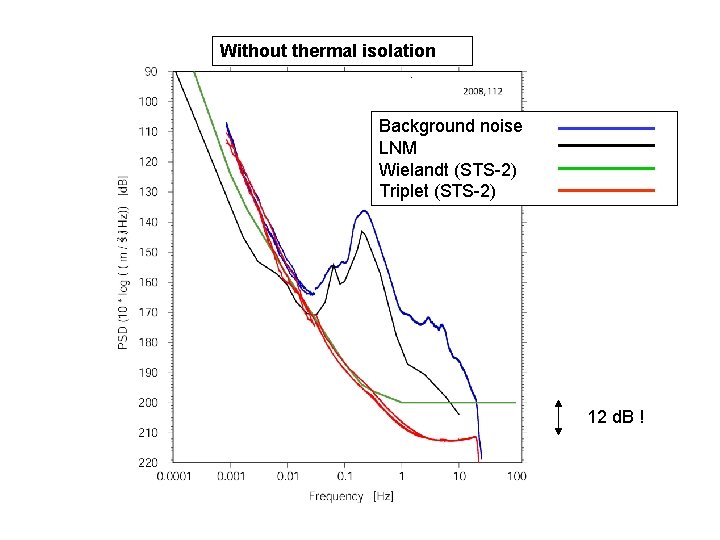 Without thermal isolation Background noise LNM Wielandt (STS-2) Triplet (STS-2) 12 d. B ! Without thermal isolation Background noise LNM Wielandt (STS-2) Triplet (STS-2) 12 d. B !