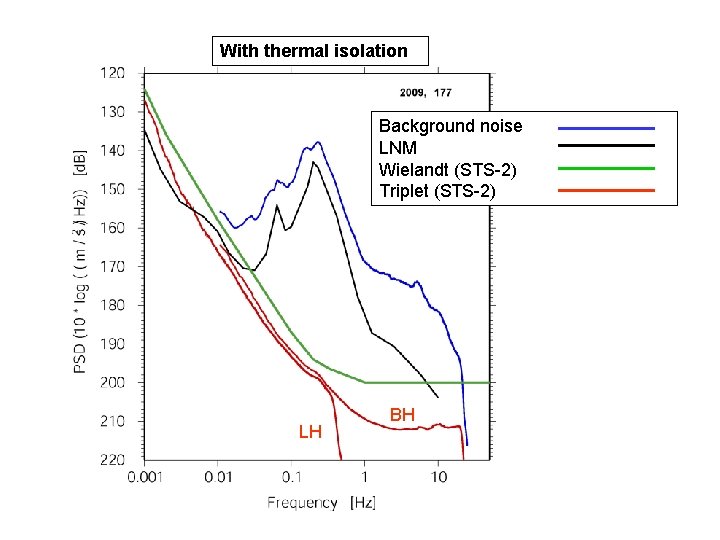 With thermal isolation Background noise LNM Wielandt (STS-2) Triplet (STS-2) LH BH With thermal isolation Background noise LNM Wielandt (STS-2) Triplet (STS-2) LH BH