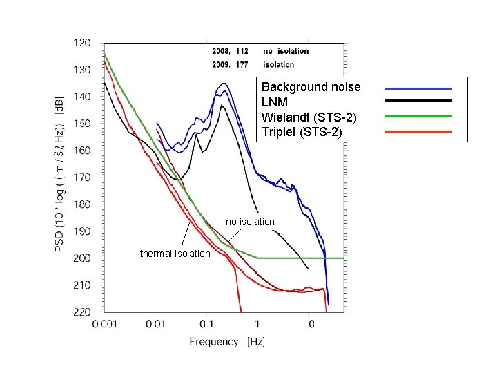 Background noise LNM Wielandt (STS-2) Triplet (STS-2) no isolation thermal isolation Background noise LNM Wielandt (STS-2) Triplet (STS-2) no isolation thermal isolation
