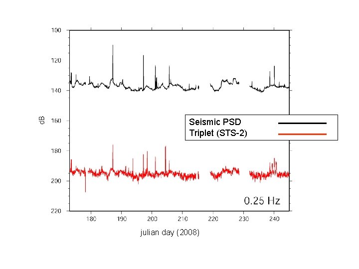 Seismic PSD Triplet (STS-2) julian day (2008) Seismic PSD Triplet (STS-2) julian day (2008)