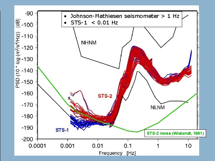 • Johnson-Mathiesen seismometer > 1 Hz • STS-1 < 0. 01 Hz STS-1 • Johnson-Mathiesen seismometer > 1 Hz • STS-1 < 0. 01 Hz STS-1