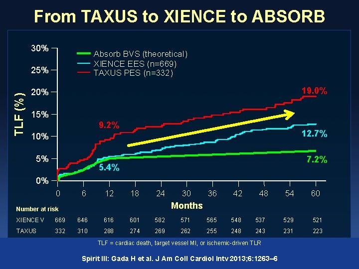 From TAXUS to XIENCE to ABSORB 30% Absorb BVS (theoretical) XIENCE EES (n=669) TAXUS