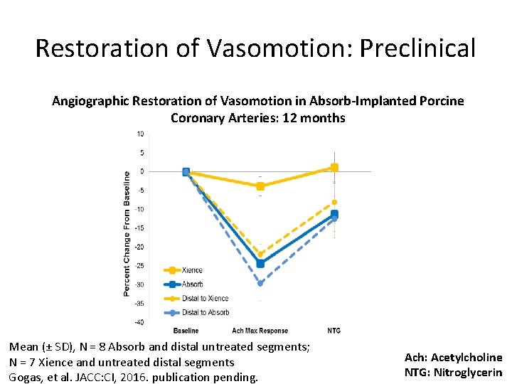 Restoration of Vasomotion: Preclinical Angiographic Restoration of Vasomotion in Absorb-Implanted Porcine Coronary Arteries: 12