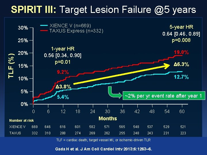 SPIRIT III: Target Lesion Failure @5 years XIENCE V (n=669) TAXUS Express (n=332) 30%