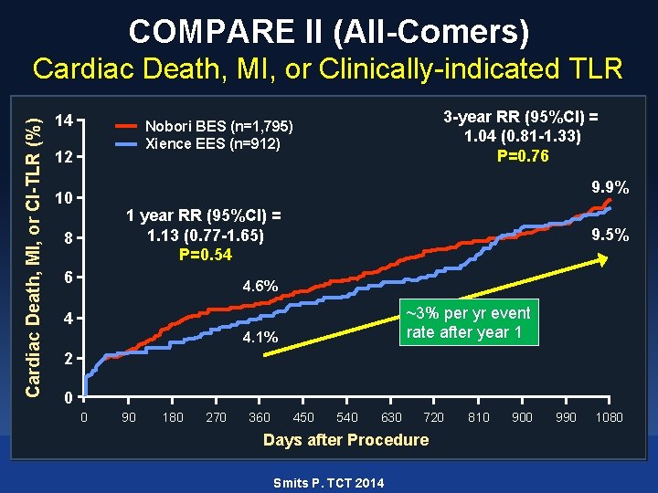 COMPARE II (All-Comers) Cardiac Death, MI, or CI-TLR (%) Cardiac Death, MI, or Clinically-indicated