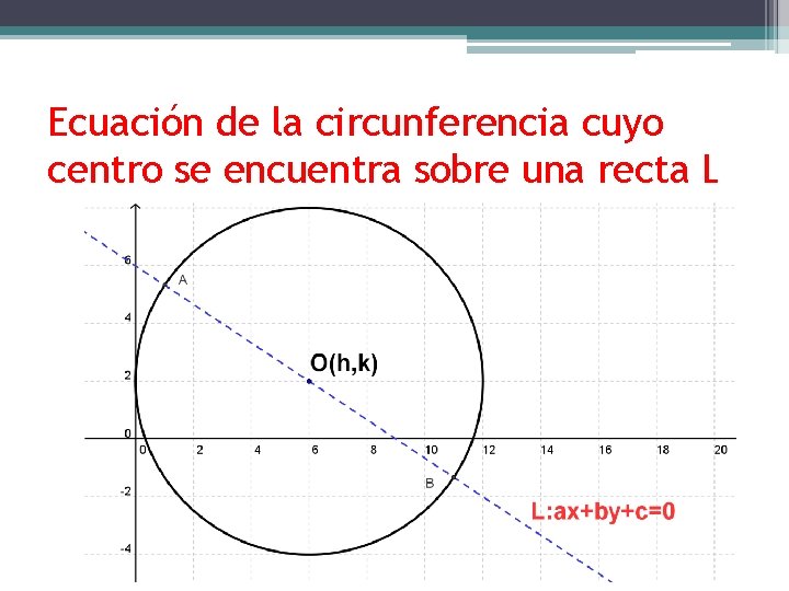 Ecuación de la circunferencia cuyo centro se encuentra sobre una recta L 