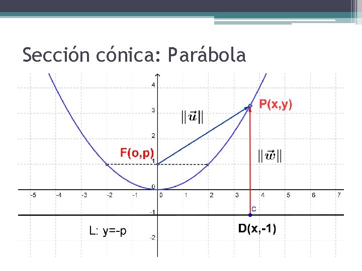 Sección cónica: Parábola 