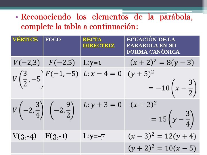  • Reconociendo los elementos de la parábola, complete la tabla a continuación: VÉRTICE