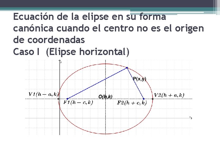Ecuación de la elipse en su forma canónica cuando el centro no es el