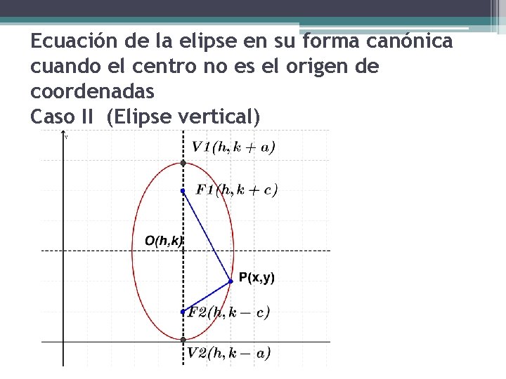 Ecuación de la elipse en su forma canónica cuando el centro no es el