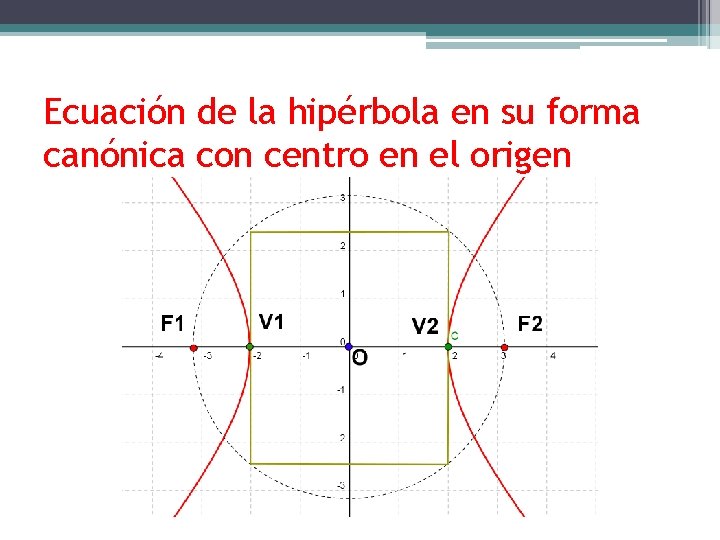 Ecuación de la hipérbola en su forma canónica con centro en el origen 
