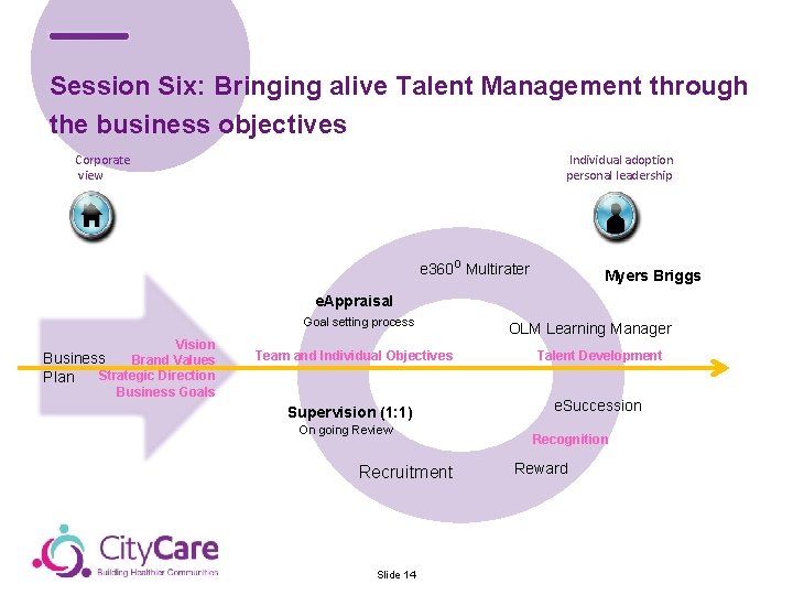 Session Six: Bringing alive Talent Management through the business objectives Corporate view Individual adoption