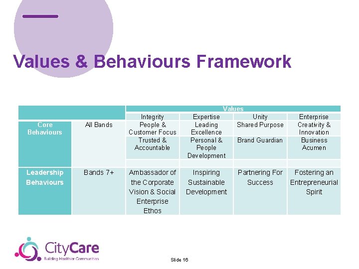 Values & Behaviours Framework Core Behaviours Values All Bands Integrity People & Customer Focus