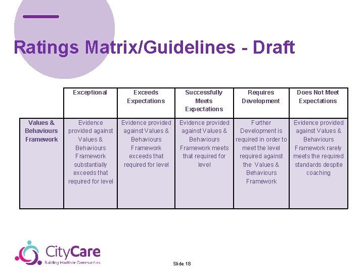 Ratings Matrix/Guidelines - Draft Exceptional Exceeds Expectations Successfully Meets Expectations Values & Behaviours Framework