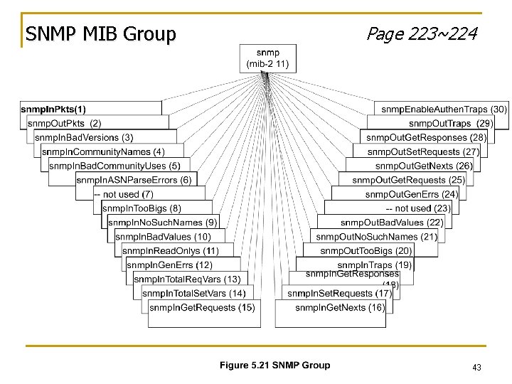 SNMP MIB Group Page 223~224 43 