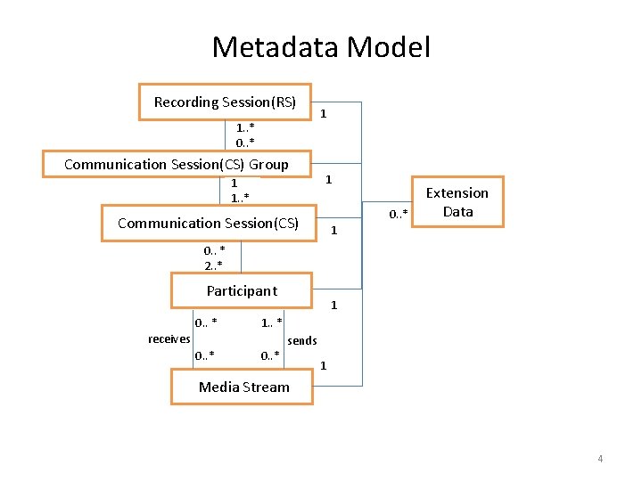 Metadata Model Recording Session(RS) 1. . * 0. . * Communication Session(CS) Group 1