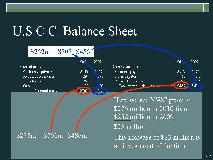 U. S. C. C. Balance Sheet $252 m = $707 - $455 2010 Current
