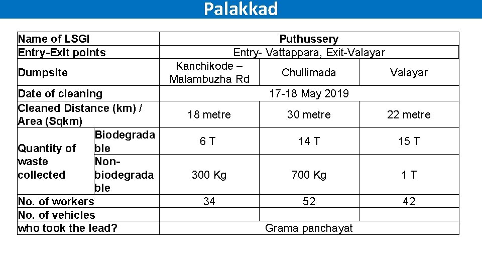 Palakkad Name of LSGI Entry-Exit points Dumpsite Date of cleaning Cleaned Distance (km) /