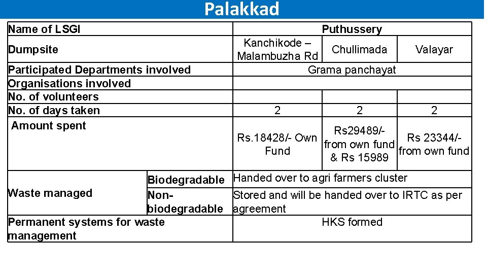 Palakkad Name of LSGI Dumpsite Participated Departments involved Organisations involved No. of volunteers No.