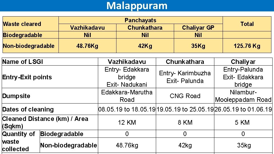 Malappuram Waste cleared Biodegradable Non-biodegradable Vazhikadavu Nil Panchayats Chunkathara Nil Chaliyar GP Nil 48.
