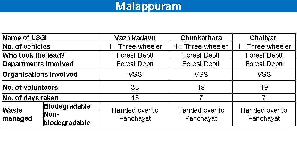 Malappuram Name of LSGI No. of vehicles Who took the lead? Departments involved Vazhikadavu