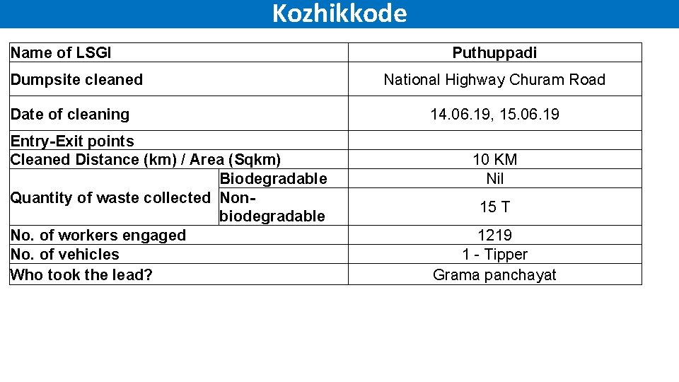 Kozhikkode Name of LSGI Dumpsite cleaned Date of cleaning Entry-Exit points Cleaned Distance (km)