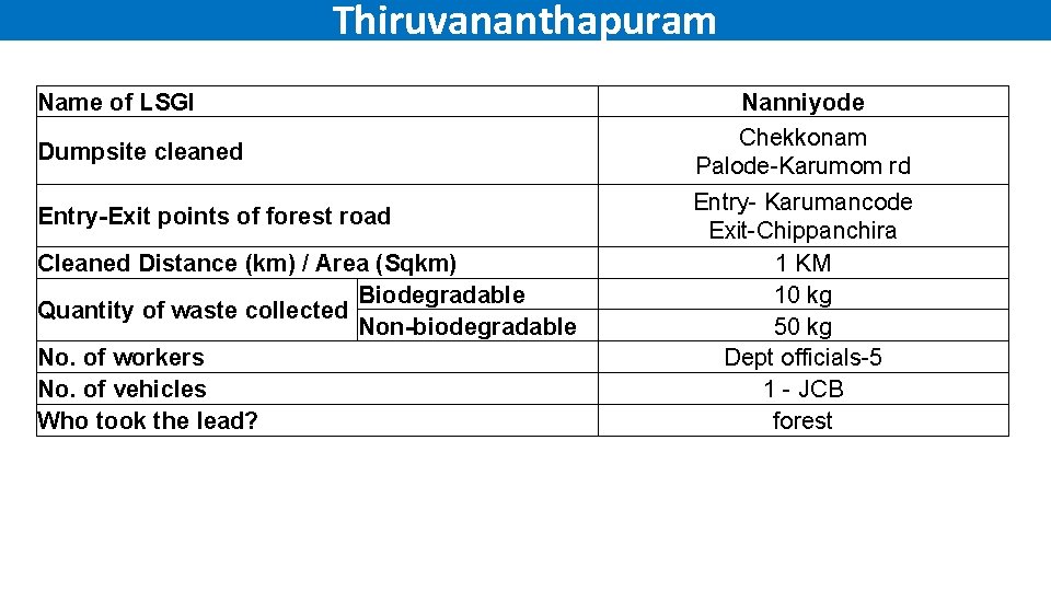 Thiruvananthapuram Name of LSGI Dumpsite cleaned Entry-Exit points of forest road Cleaned Distance (km)