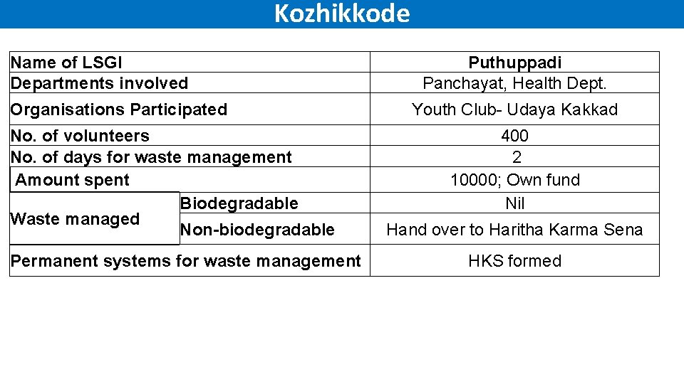 Kozhikkode Name of LSGI Departments involved Organisations Participated No. of volunteers No. of days