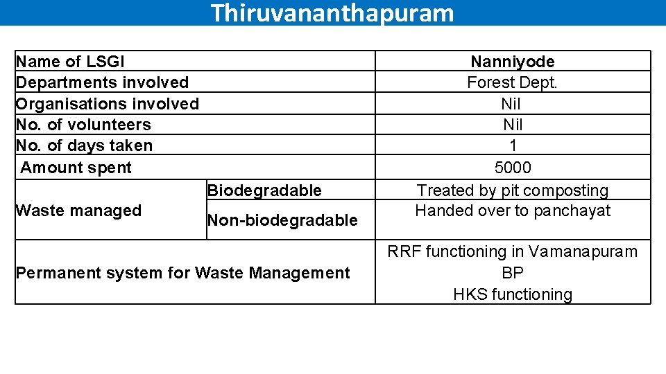 Thiruvananthapuram Name of LSGI Departments involved Organisations involved No. of volunteers No. of days