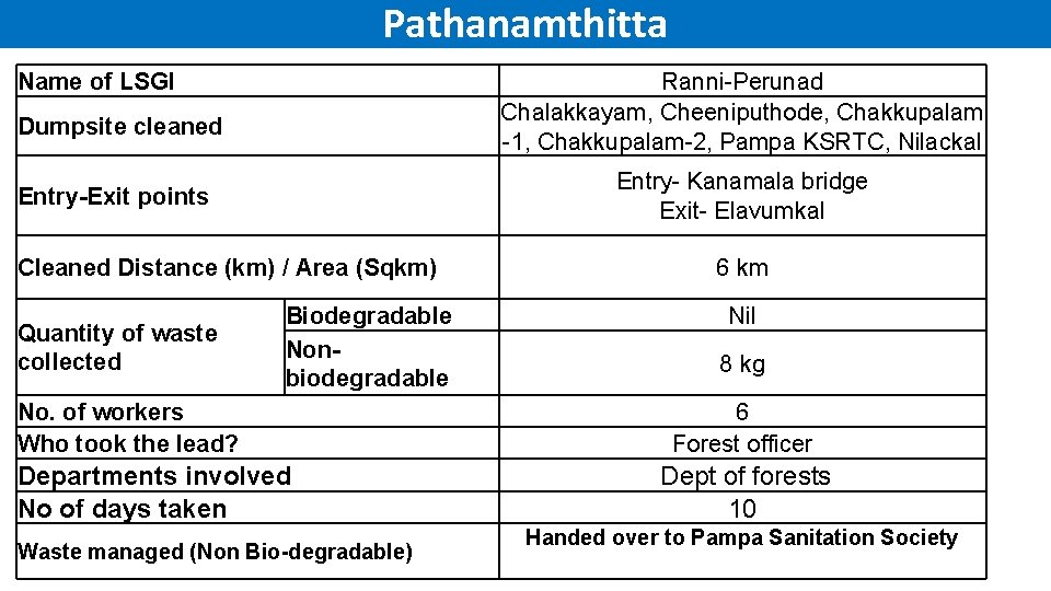 Pathanamthitta Name of LSGI Ranni-Perunad Chalakkayam, Cheeniputhode, Chakkupalam -1, Chakkupalam-2, Pampa KSRTC, Nilackal Dumpsite