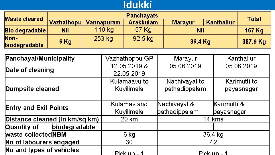 Idukki Waste cleared Vazhathopu Vannapuram 110 kg Bio degradable Nil Non 253 kg 6