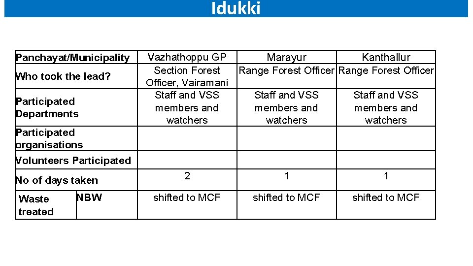 Idukki Panchayat/Municipality Who took the lead? Participated Departments Vazhathoppu GP Marayur Kanthallur Section Forest