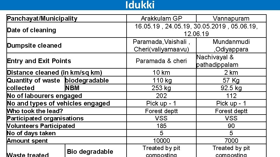 Idukki Panchayat/Municipality Date of cleaning Dumpsite cleaned Entry and Exit Points Distance cleaned (in