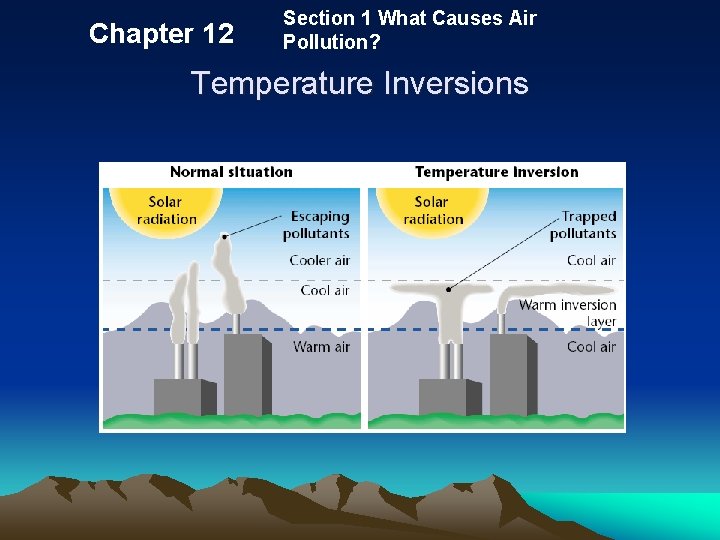 Chapter 12 Section 1 What Causes Air Pollution? Temperature Inversions 