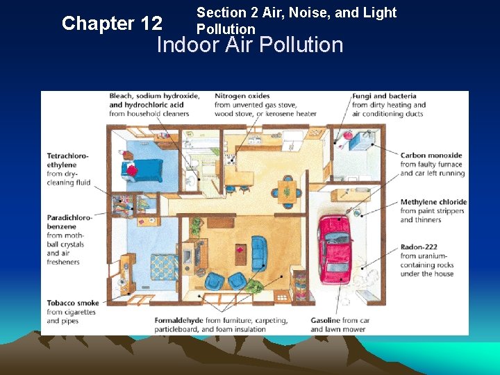 Chapter 12 Section 2 Air, Noise, and Light Pollution Indoor Air Pollution 