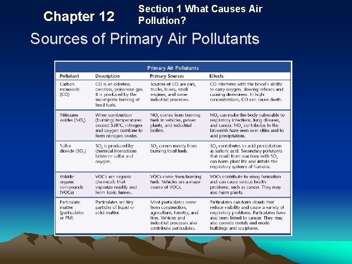 Chapter 12 Section 1 What Causes Air Pollution? Sources of Primary Air Pollutants 