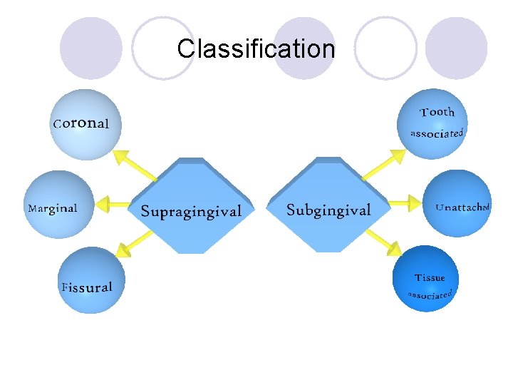 Classification Classification