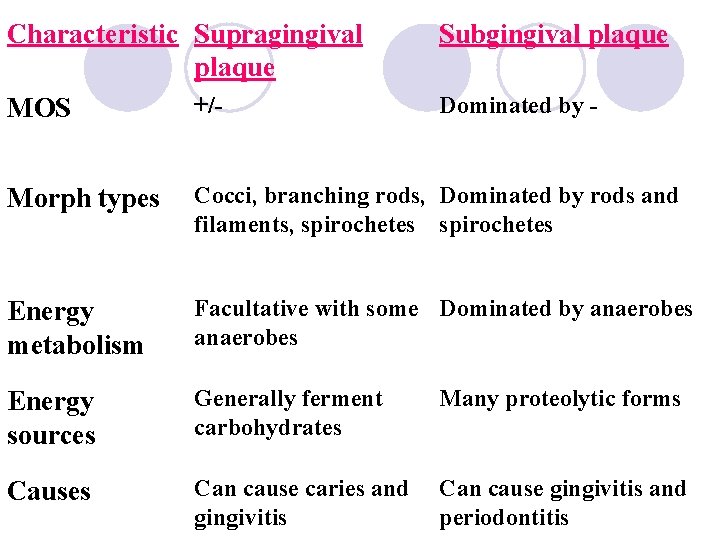 Characteristic Supragingival plaque +/MOS Subgingival plaque Dominated by - Morph types Cocci, branching rods, Characteristic Supragingival plaque +/MOS Subgingival plaque Dominated by - Morph types Cocci, branching rods,