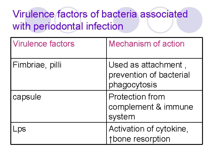 Virulence factors of bacteria associated with periodontal infection Virulence factors Mechanism of action Fimbriae, Virulence factors of bacteria associated with periodontal infection Virulence factors Mechanism of action Fimbriae,