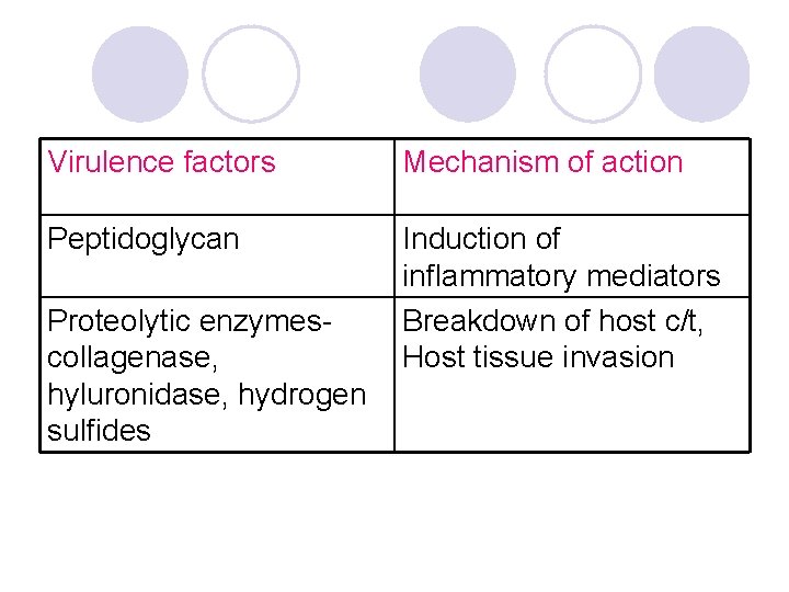 Virulence factors Mechanism of action Peptidoglycan Induction of inflammatory mediators Breakdown of host c/t, Virulence factors Mechanism of action Peptidoglycan Induction of inflammatory mediators Breakdown of host c/t,