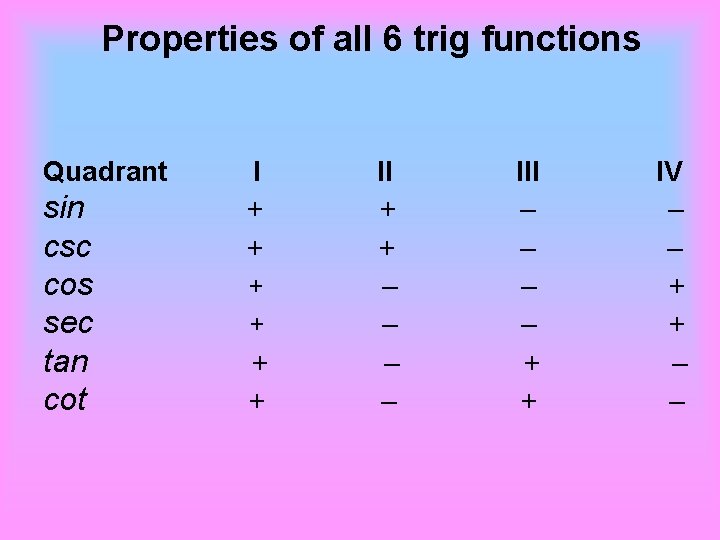 Properties of all 6 trig functions Quadrant sin csc cos sec tan cot I