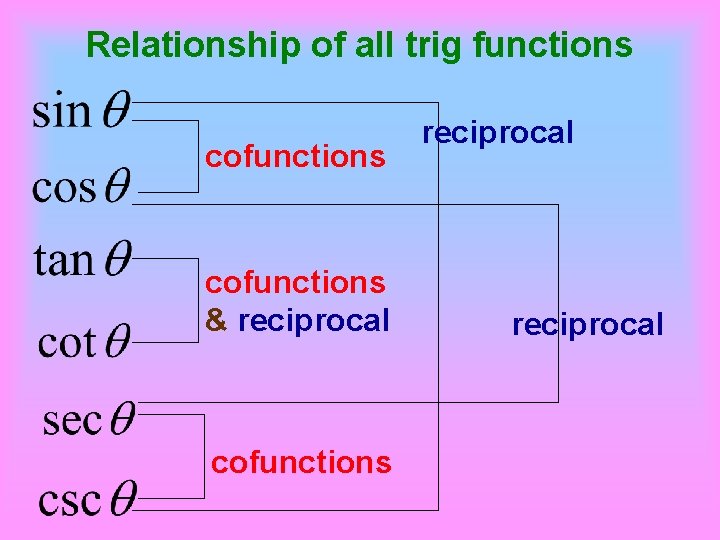 Relationship of all trig functions cofunctions & reciprocal cofunctions reciprocal 