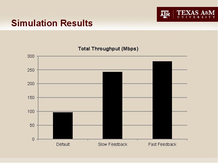 Simulation Results Total Throughput (Mbps) 300 250 200 150 100 50 0 Default Slow