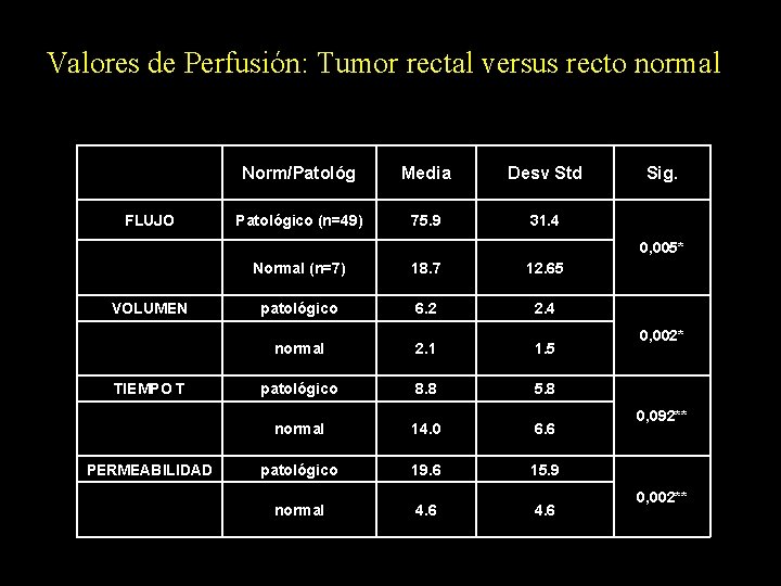 Valores de Perfusión: Tumor rectal versus recto normal FLUJO Norm/Patológ Media Desv Std Patológico