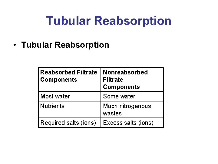 Tubular Reabsorption • Tubular Reabsorption Reabsorbed Filtrate Nonreabsorbed Components Filtrate Components Most water Some
