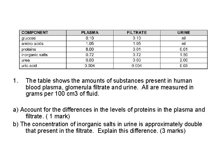 1. The table shows the amounts of substances present in human blood plasma, glomerula