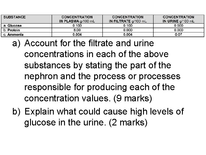 a) Account for the filtrate and urine concentrations in each of the above substances