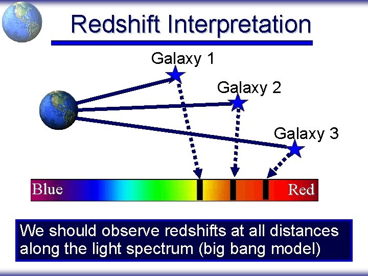 Redshift Interpretation Galaxy 1 Galaxy 2 Galaxy 3 Blue Red We should observe redshifts